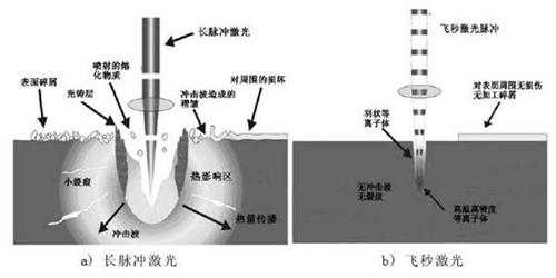 關于納秒、皮秒、飛秒激光的定義及應用